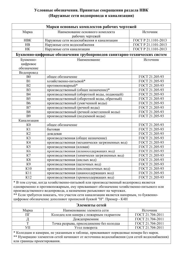 Условные Обозначения. Принятые Сокращения Раздела НВК - PRO WK